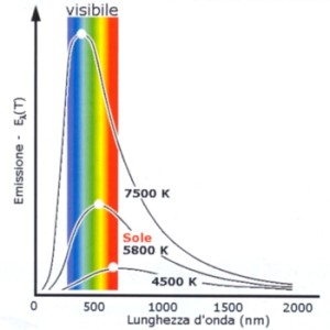 curva di planck temperature di colore lampade scialitiche